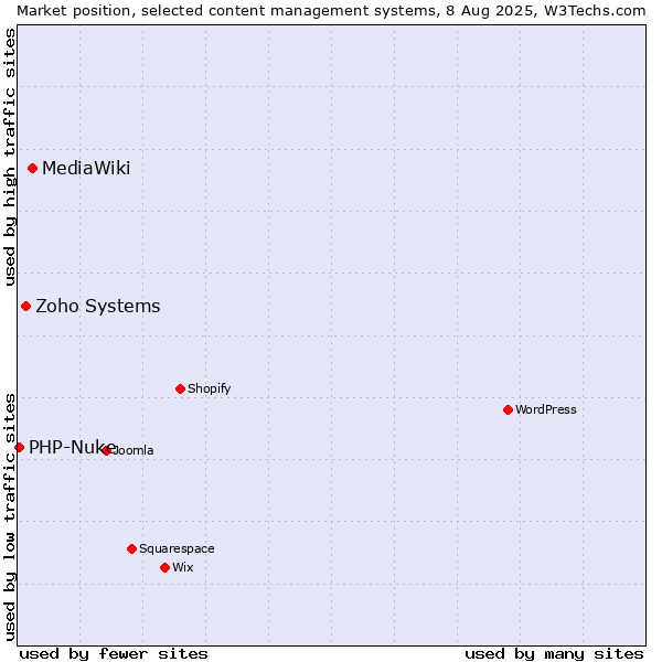 Market position of MediaWiki vs. Zoho Systems vs. PHP-Nuke