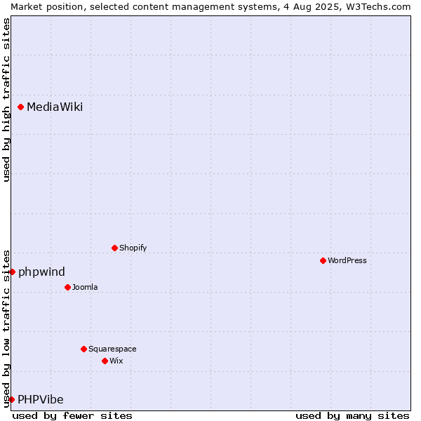 Market position of MediaWiki vs. phpwind vs. PHPVibe
