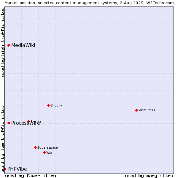 Market position of ProcessWire vs. MediaWiki vs. PHPVibe