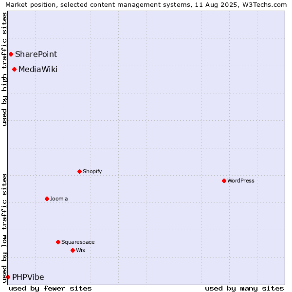 Market position of MediaWiki vs. SharePoint vs. PHPVibe