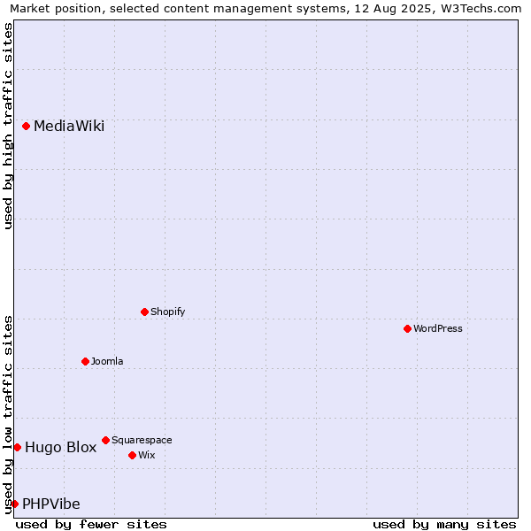 Market position of MediaWiki vs. Hugo Blox vs. PHPVibe