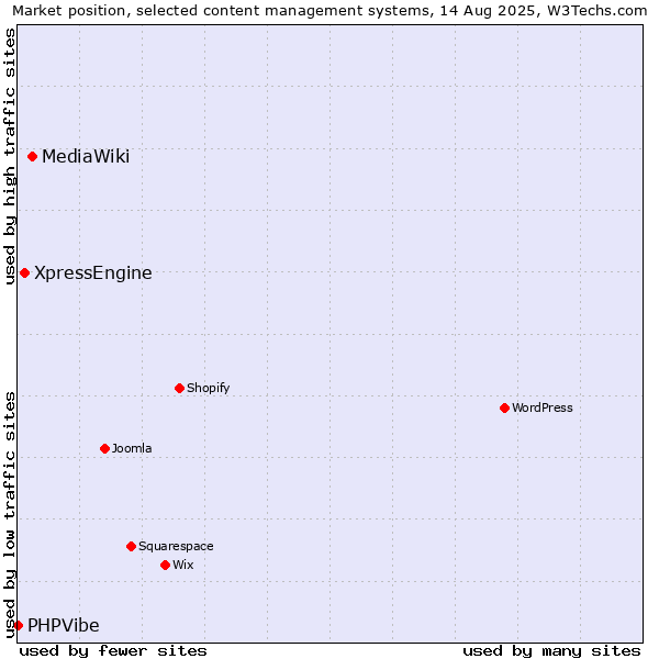 Market position of MediaWiki vs. XpressEngine vs. PHPVibe