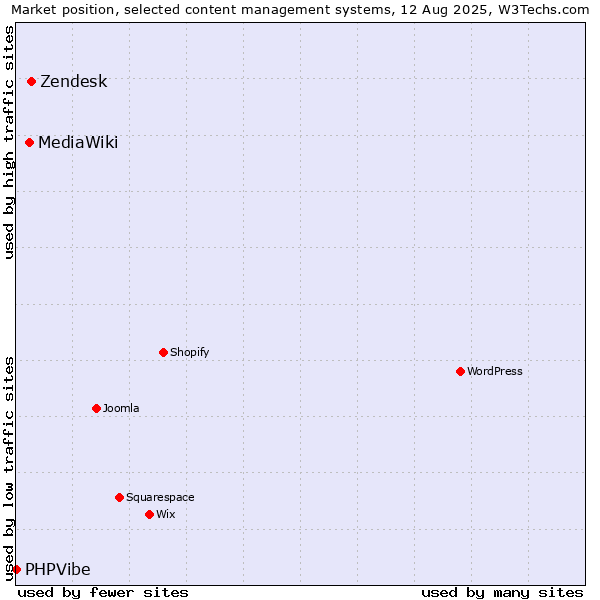 Market position of Zendesk vs. MediaWiki vs. PHPVibe