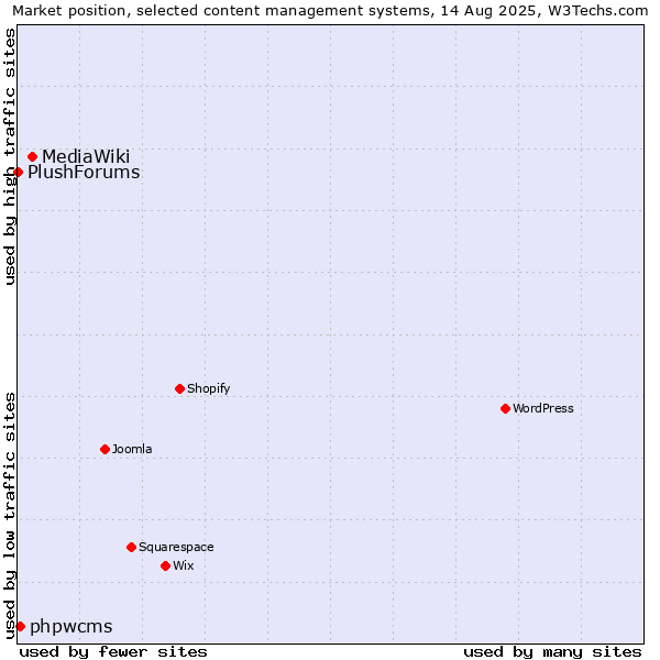 Market position of MediaWiki vs. phpwcms vs. PlushForums