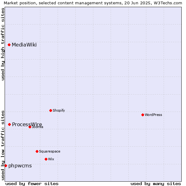 Market position of ProcessWire vs. MediaWiki vs. phpwcms