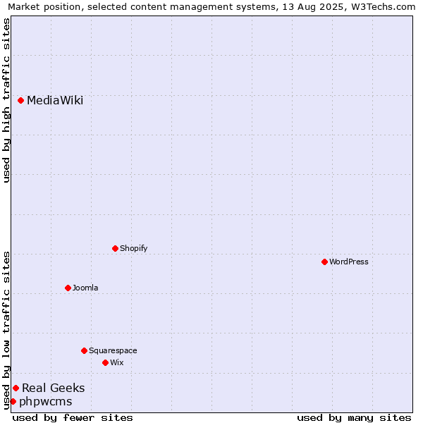 Market position of MediaWiki vs. Real Geeks vs. phpwcms
