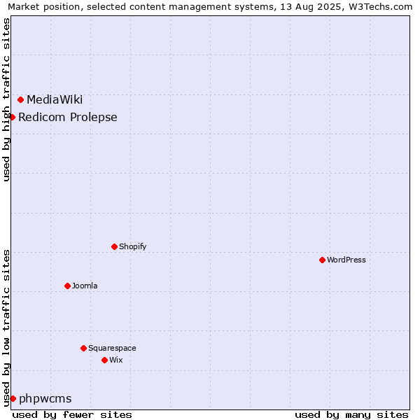 Market position of MediaWiki vs. phpwcms vs. Redicom Prolepse