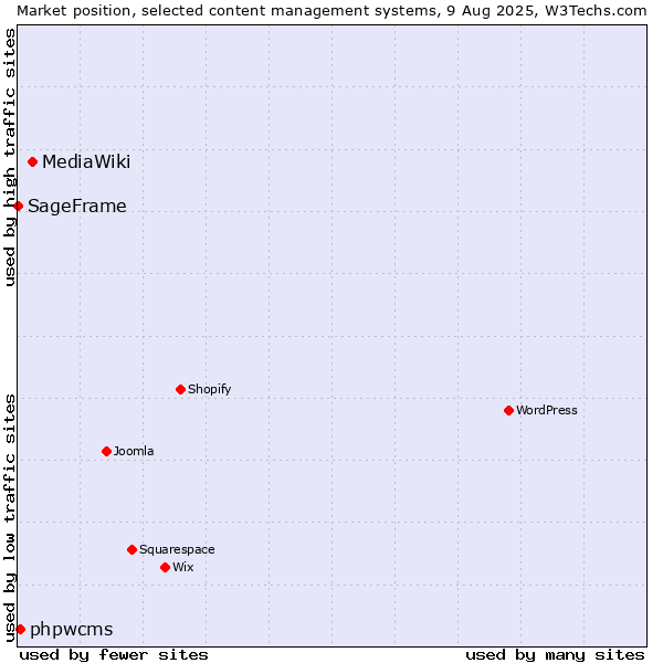 Market position of MediaWiki vs. phpwcms vs. SageFrame