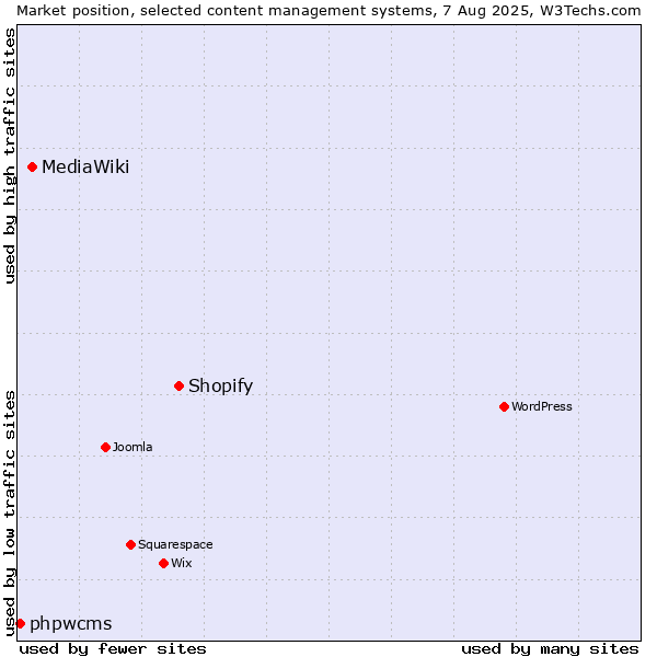 Market position of Shopify vs. MediaWiki vs. phpwcms
