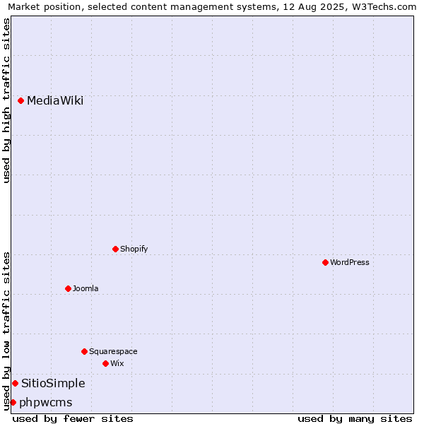 Market position of MediaWiki vs. SitioSimple vs. phpwcms
