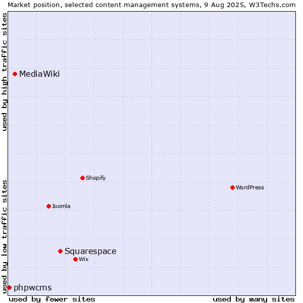 Market position of Squarespace vs. MediaWiki vs. phpwcms