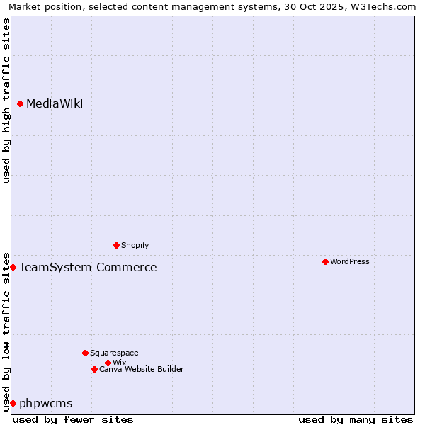 Market position of MediaWiki vs. TeamSystem Commerce vs. phpwcms