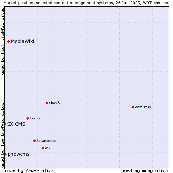 Market position of MediaWiki vs. phpwcms vs. SX CMS