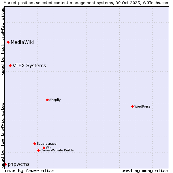 Market position of VTEX Systems vs. MediaWiki vs. phpwcms
