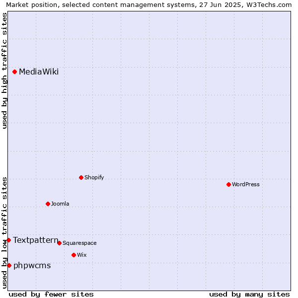 Market position of MediaWiki vs. phpwcms vs. Textpattern
