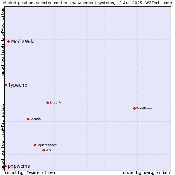Market position of MediaWiki vs. Typecho vs. phpwcms