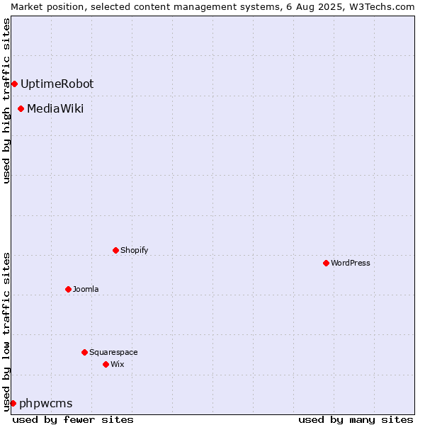 Market position of MediaWiki vs. UptimeRobot vs. phpwcms
