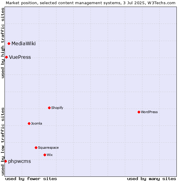 Market position of MediaWiki vs. VuePress vs. phpwcms