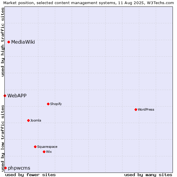 Market position of MediaWiki vs. phpwcms vs. WebAPP