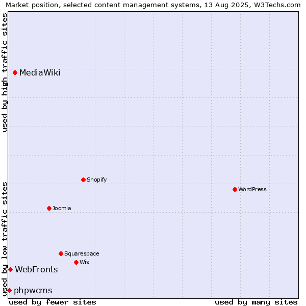 Market position of MediaWiki vs. WebFronts vs. phpwcms