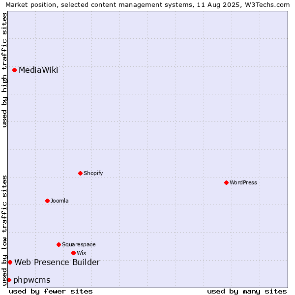 Market position of MediaWiki vs. Web Presence Builder vs. phpwcms