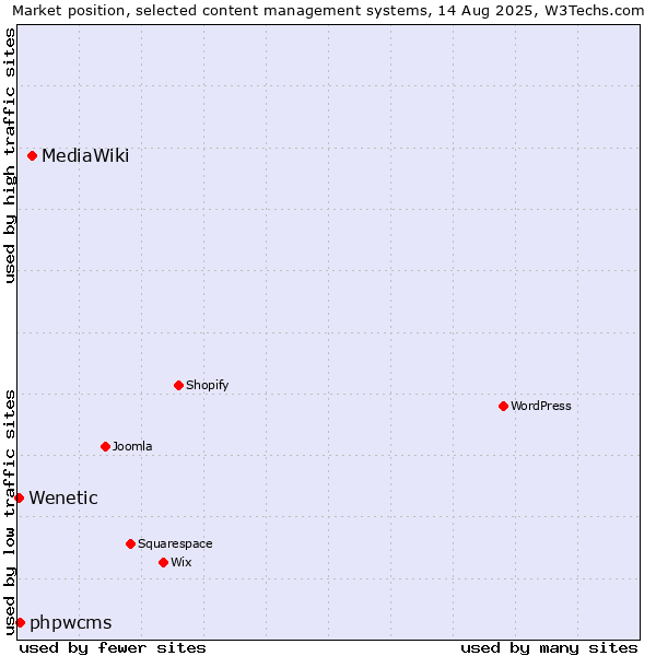 Market position of MediaWiki vs. phpwcms vs. Wenetic