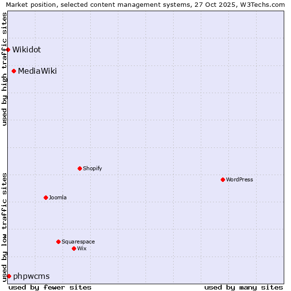 Market position of MediaWiki vs. phpwcms vs. Wikidot