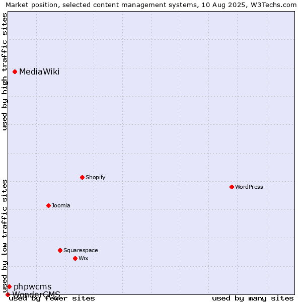 Market position of MediaWiki vs. phpwcms vs. WonderCMS