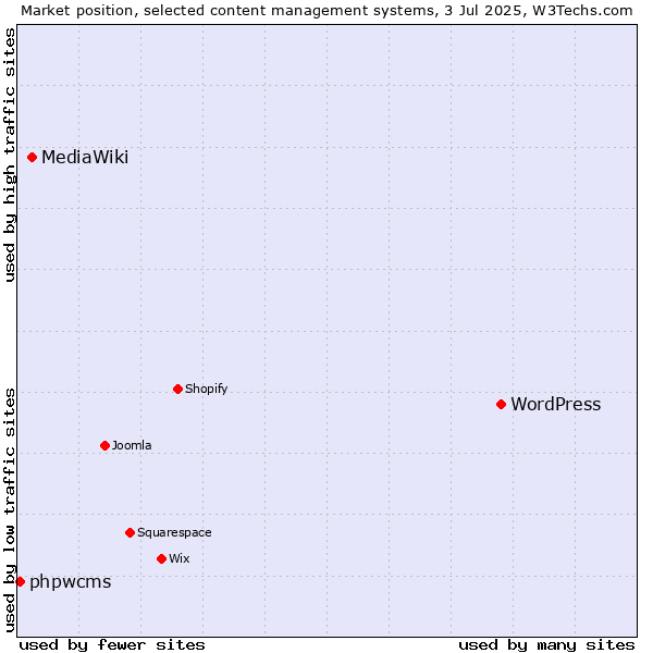 Market position of WordPress vs. MediaWiki vs. phpwcms
