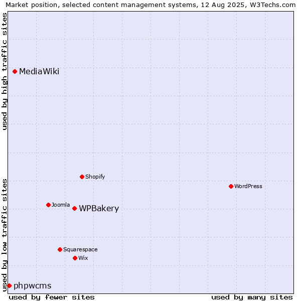 Market position of WPBakery vs. MediaWiki vs. phpwcms