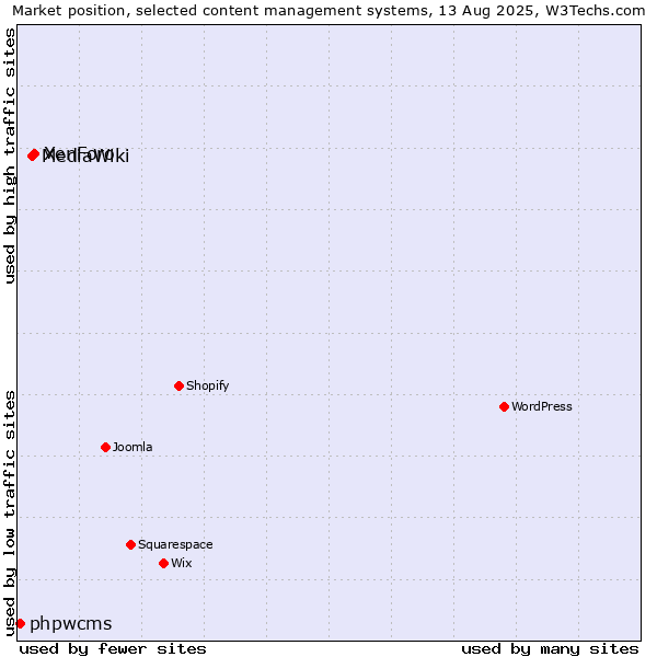 Market position of XenForo vs. MediaWiki vs. phpwcms