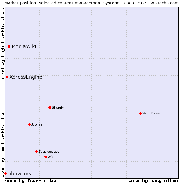 Market position of MediaWiki vs. XpressEngine vs. phpwcms