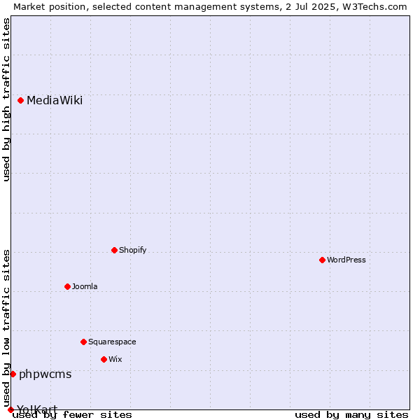 Market position of MediaWiki vs. phpwcms vs. Yo!Kart