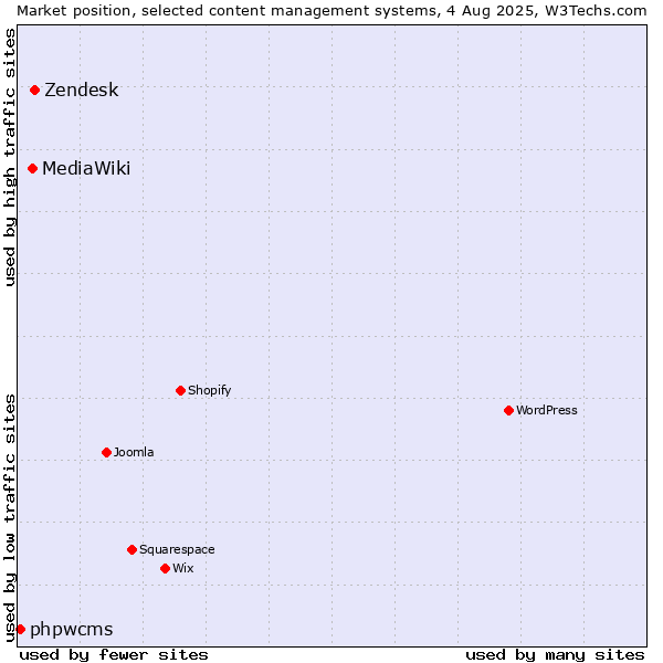Market position of Zendesk vs. MediaWiki vs. phpwcms