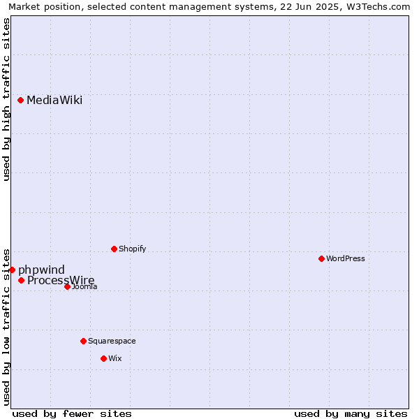 Market position of ProcessWire vs. MediaWiki vs. phpwind