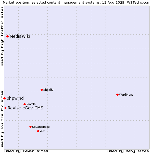Market position of MediaWiki vs. Revize eGov CMS vs. phpwind