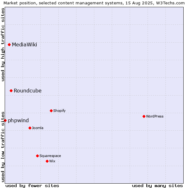 Market position of Roundcube vs. MediaWiki vs. phpwind