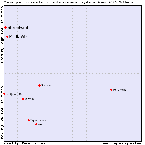 Market position of MediaWiki vs. SharePoint vs. phpwind