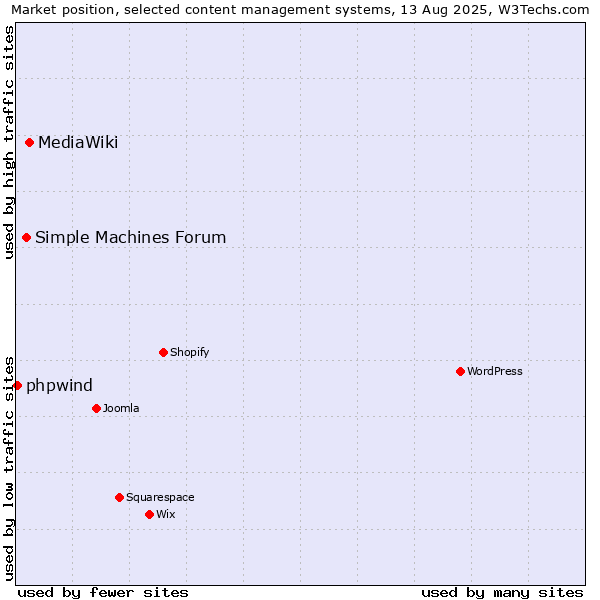 Market position of MediaWiki vs. Simple Machines Forum vs. phpwind