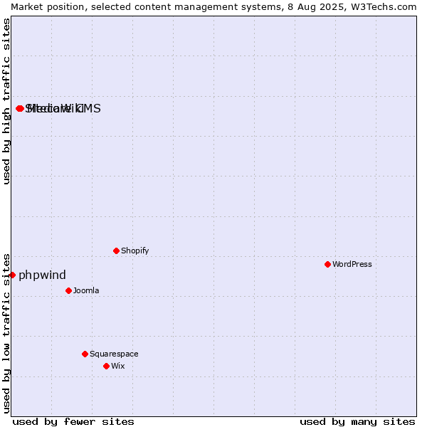 Market position of MediaWiki vs. Sitecore CMS vs. phpwind