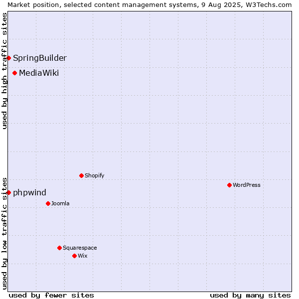 Market position of MediaWiki vs. SpringBuilder vs. phpwind