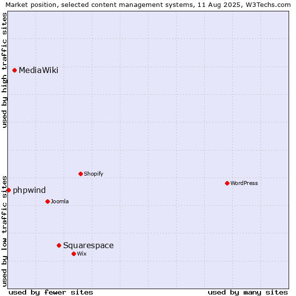 Market position of Squarespace vs. MediaWiki vs. phpwind