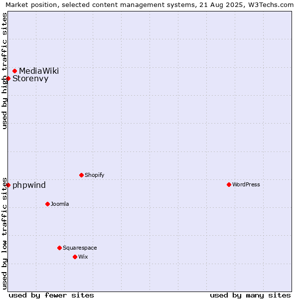 Market position of MediaWiki vs. phpwind vs. Storenvy