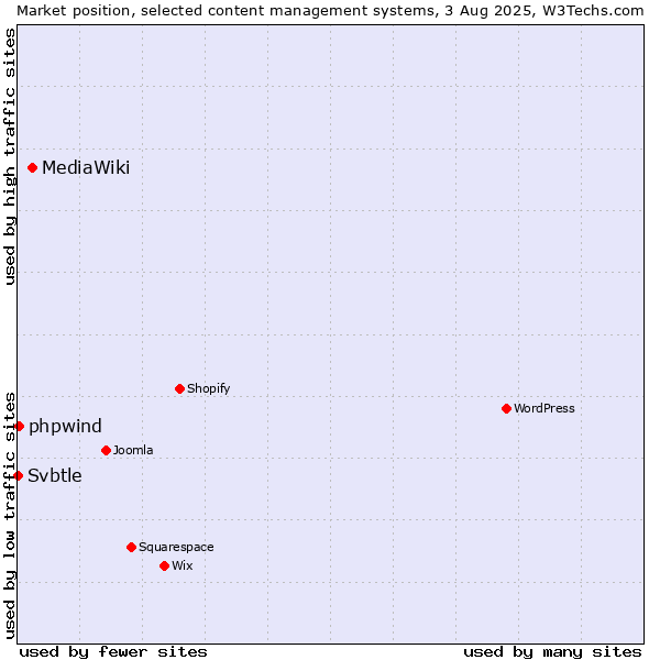 Market position of MediaWiki vs. phpwind vs. Svbtle