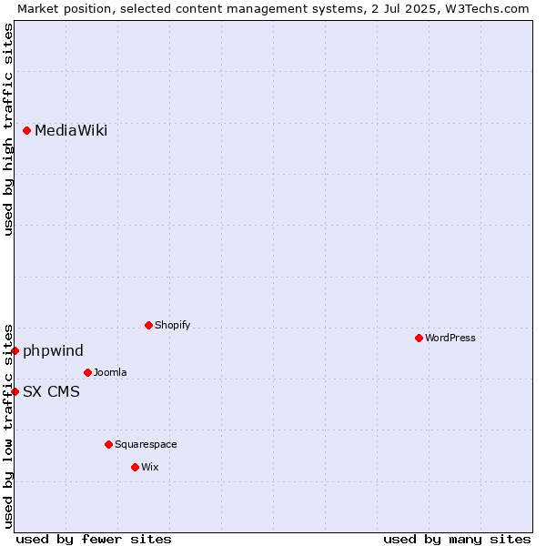 Market position of MediaWiki vs. phpwind vs. SX CMS