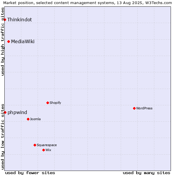 Market position of MediaWiki vs. phpwind vs. Thinkindot