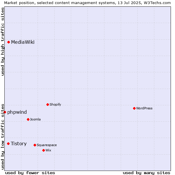 Market position of MediaWiki vs. Tistory vs. phpwind