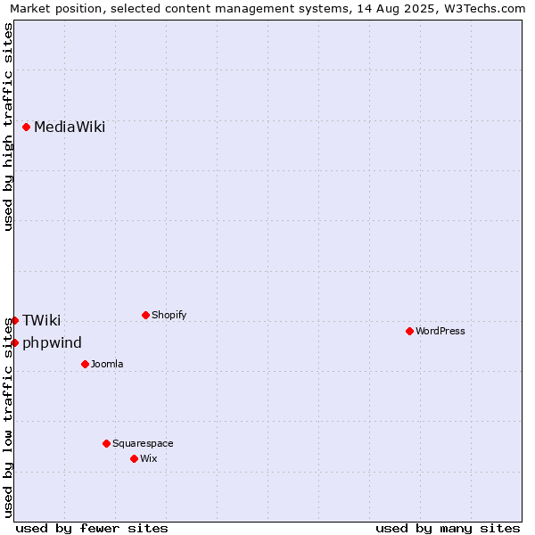 Market position of MediaWiki vs. phpwind vs. TWiki