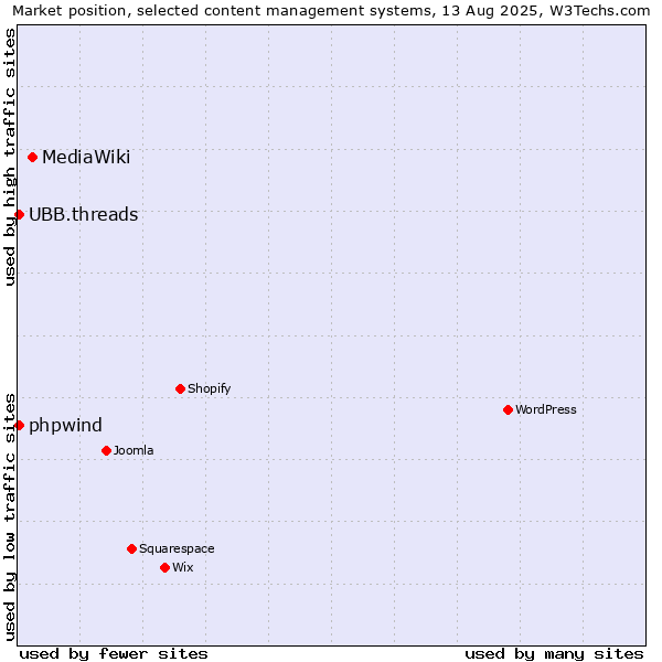 Market position of MediaWiki vs. UBB.threads vs. phpwind