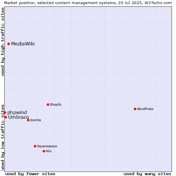 Market position of MediaWiki vs. Umbraco vs. phpwind